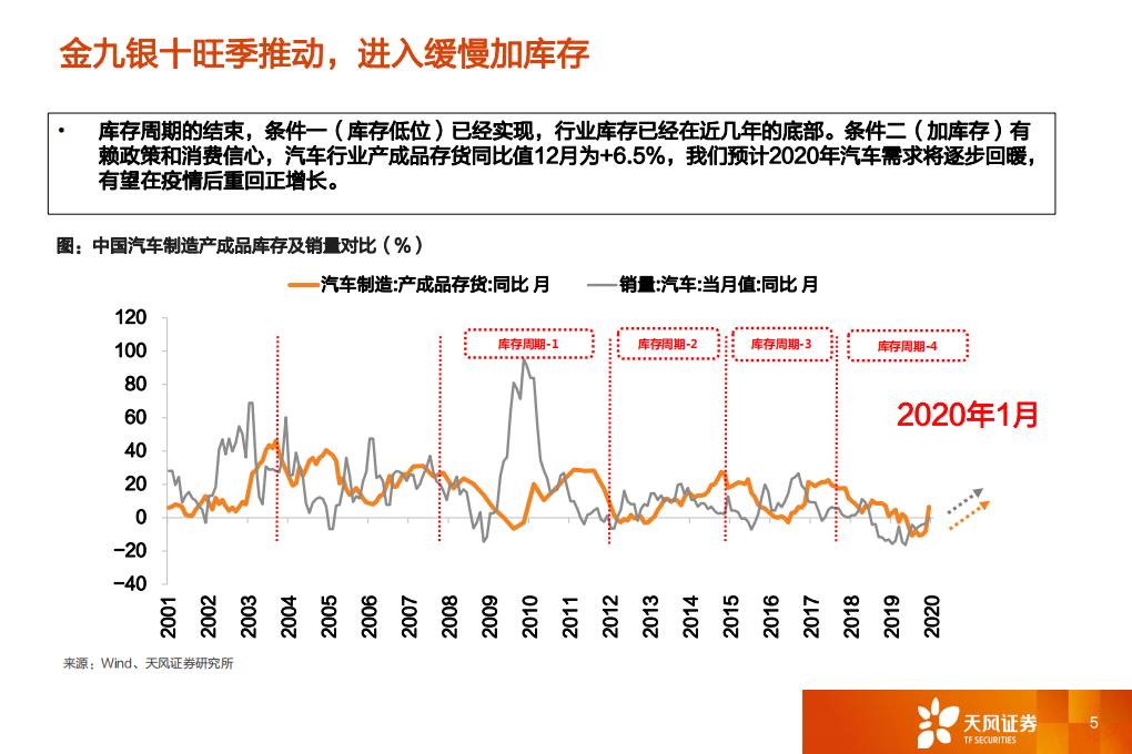 汽车行业：一文看透汽车景气现状-200325.pdf 第5页