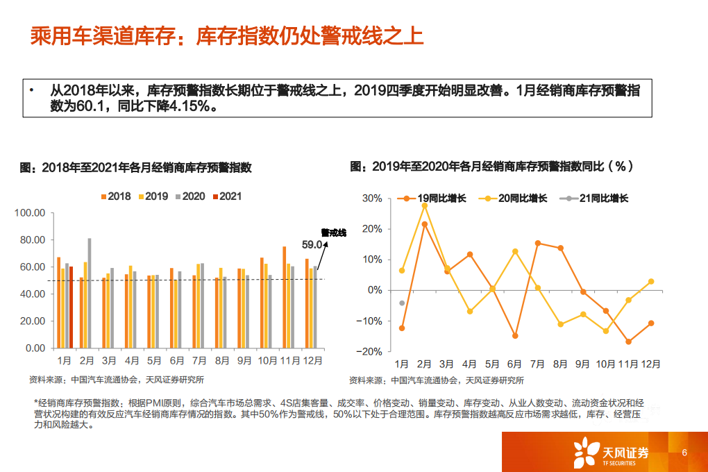 汽车行业：一文看透汽车景气现状-210302.pdf 第6页