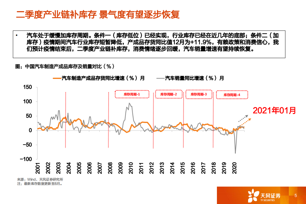 汽车行业：一文看透汽车景气现状-210302.pdf 第5页