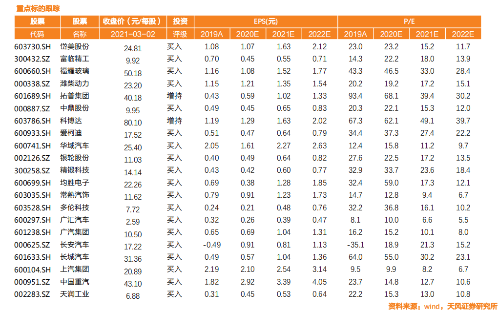汽车行业：一文看透汽车景气现状-210302.pdf 第3页