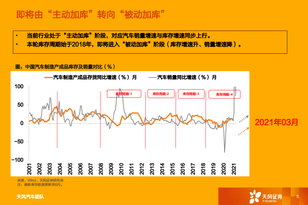 汽车行业：一文看透汽车景气现状-210418.pdf 第5页