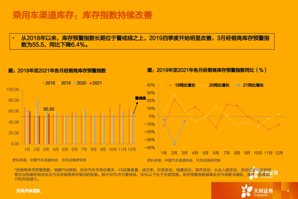 汽车行业：一文看透汽车景气现状-210418.pdf 第6页