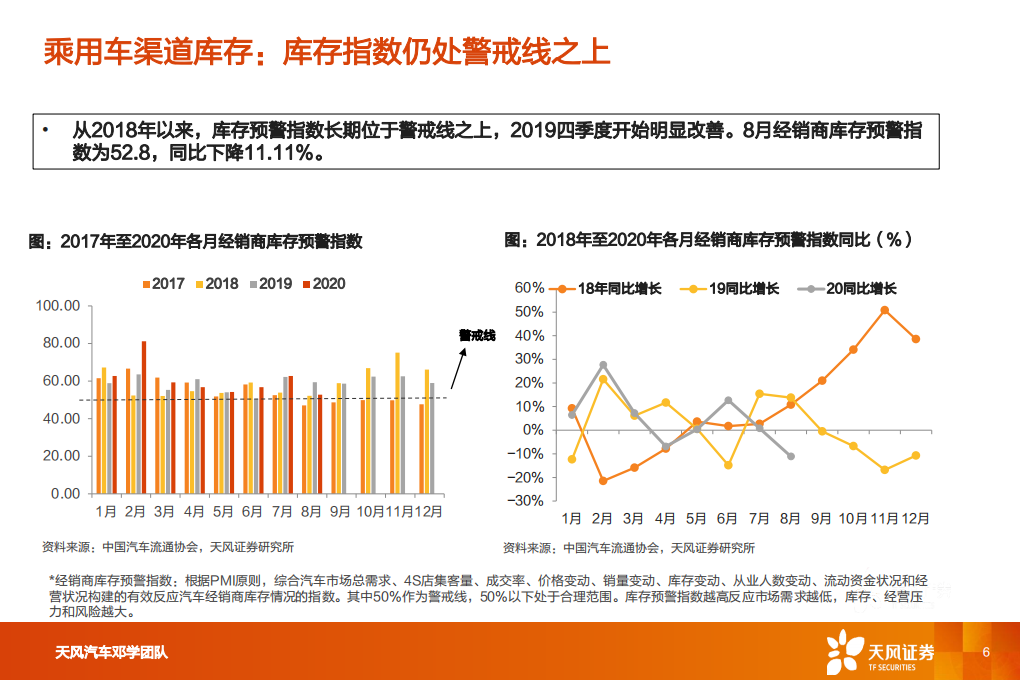 汽车行业：一文看透汽车景气现状-20200923.pdf 第6页