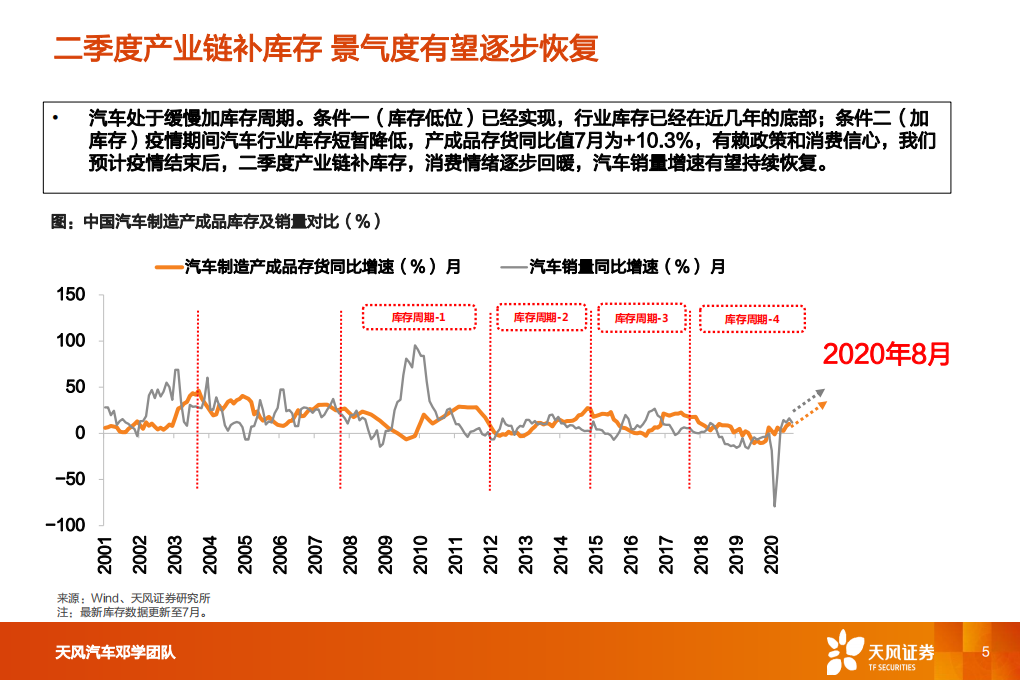汽车行业：一文看透汽车景气现状-20200923.pdf 第5页