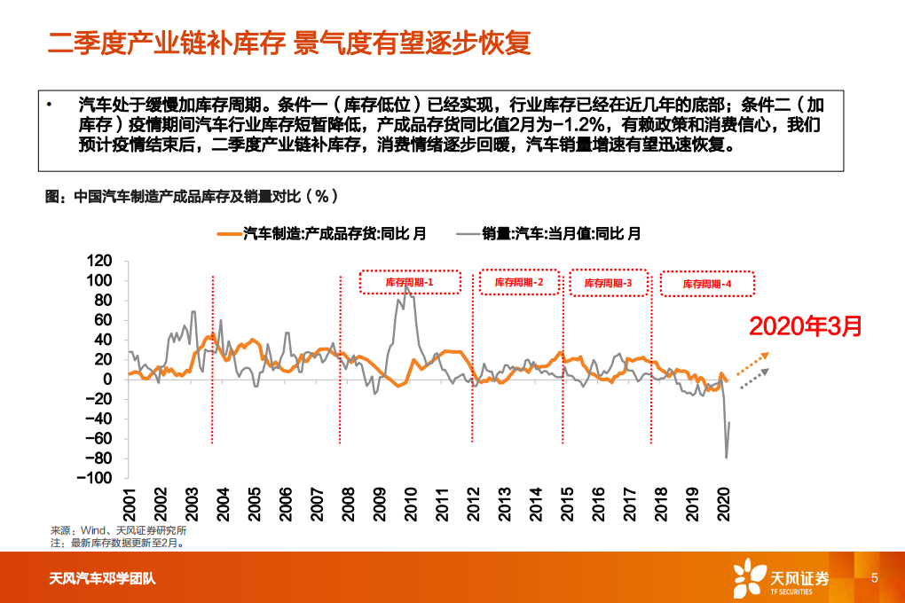 汽车行业：一文看透汽车景气现状-200427.pdf 第5页