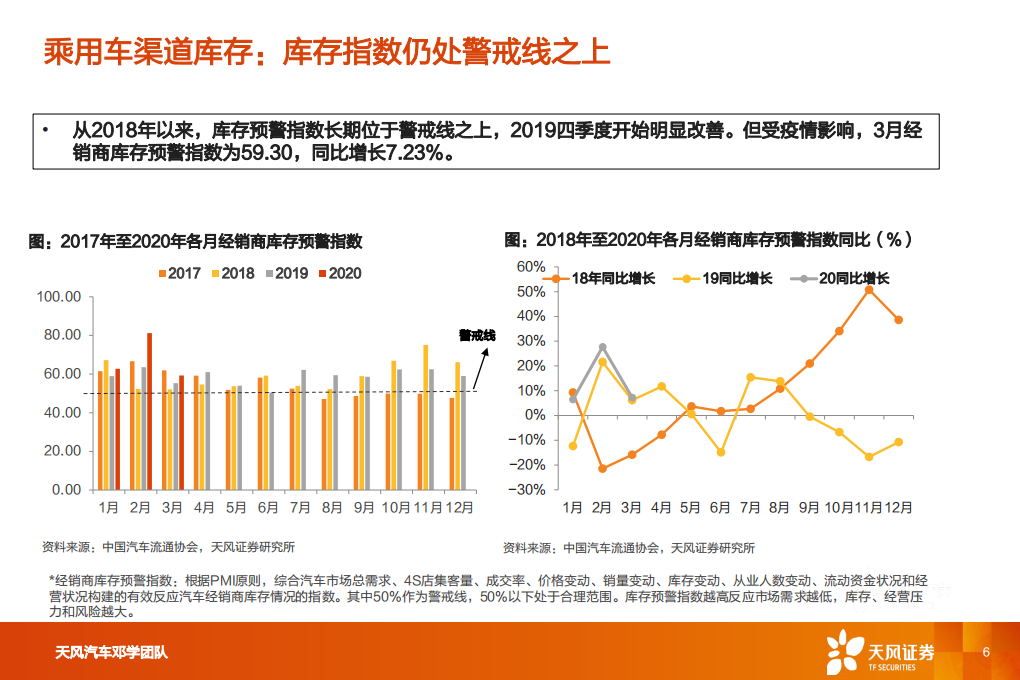 汽车行业：一文看透汽车景气现状-200427.pdf 第6页