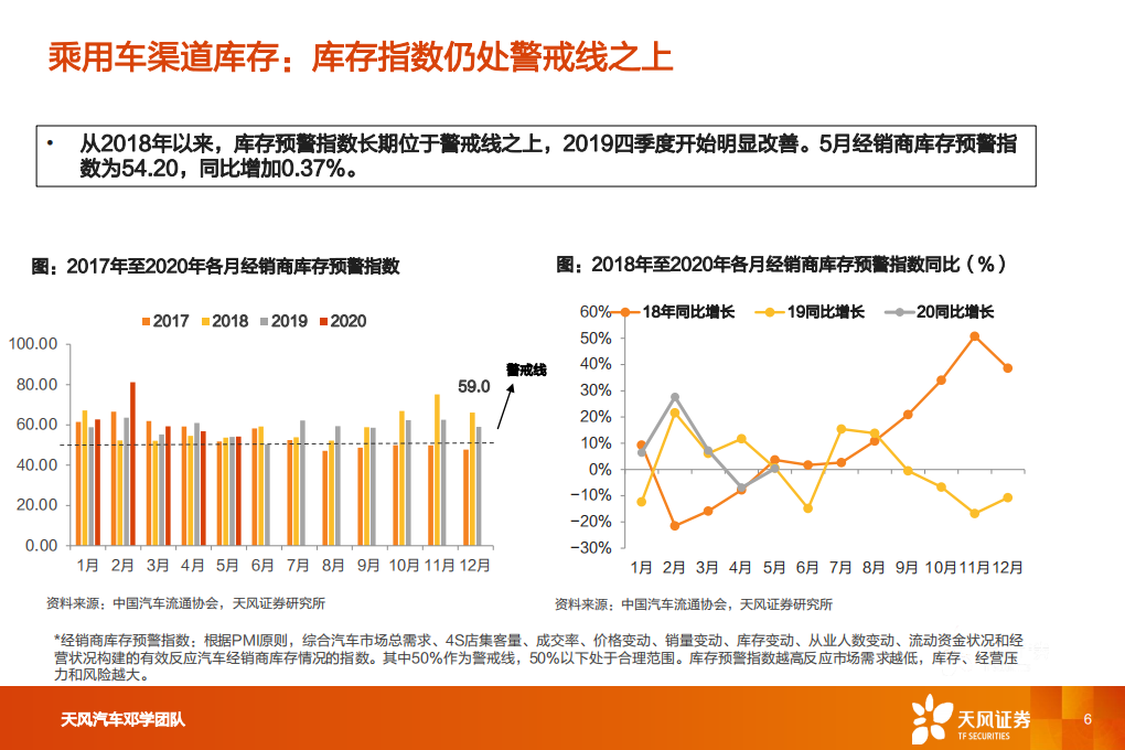 汽车行业：一文看透汽车景气现状-200628.pdf 第6页