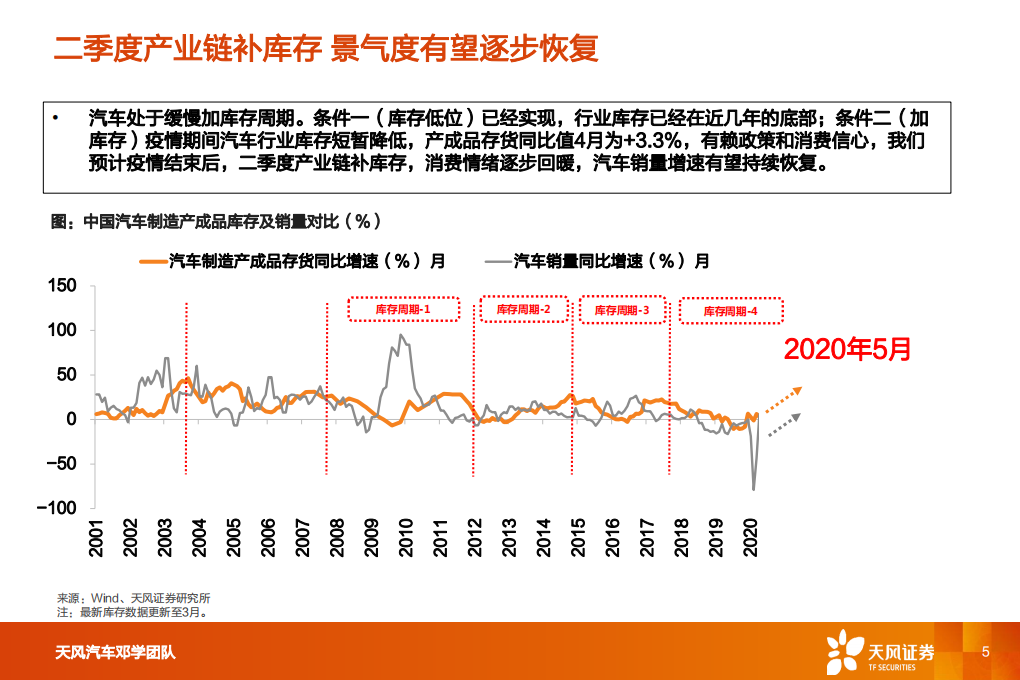 汽车行业：一文看透汽车景气现状-200628.pdf 第5页