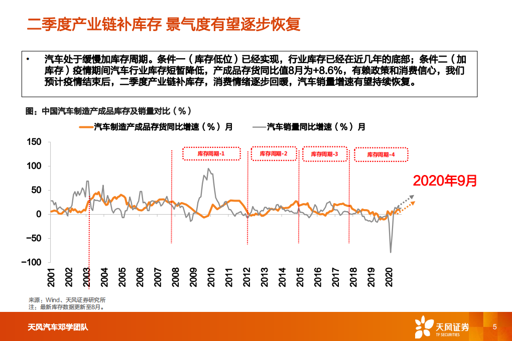 汽车行业：一文看透汽车景气现状-20201028.pdf 第5页