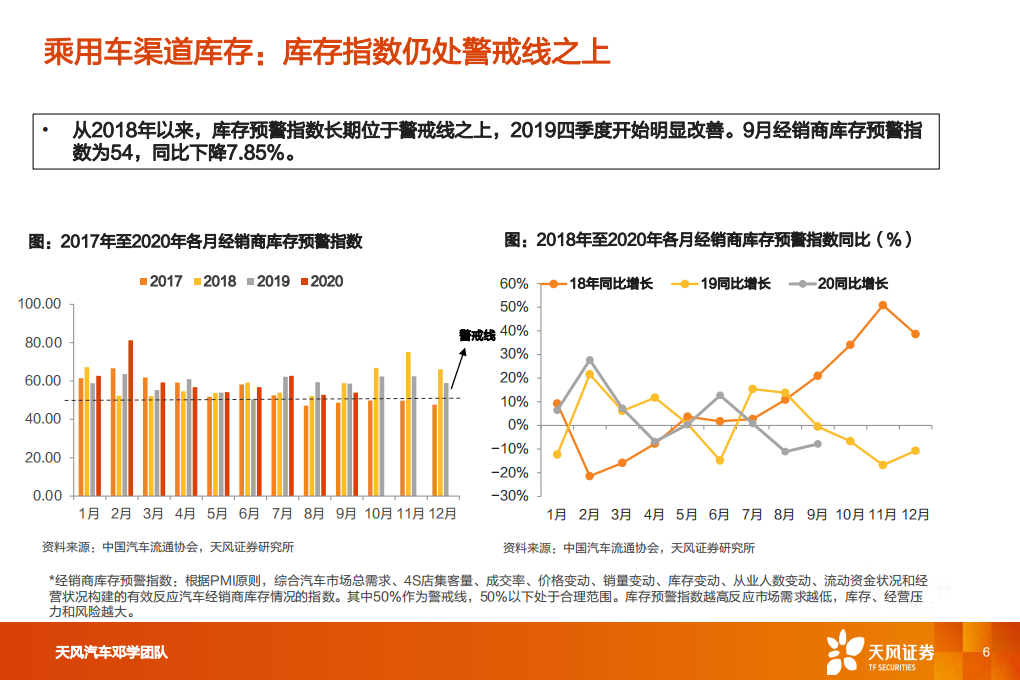 汽车行业：一文看透汽车景气现状-20201028.pdf 第6页