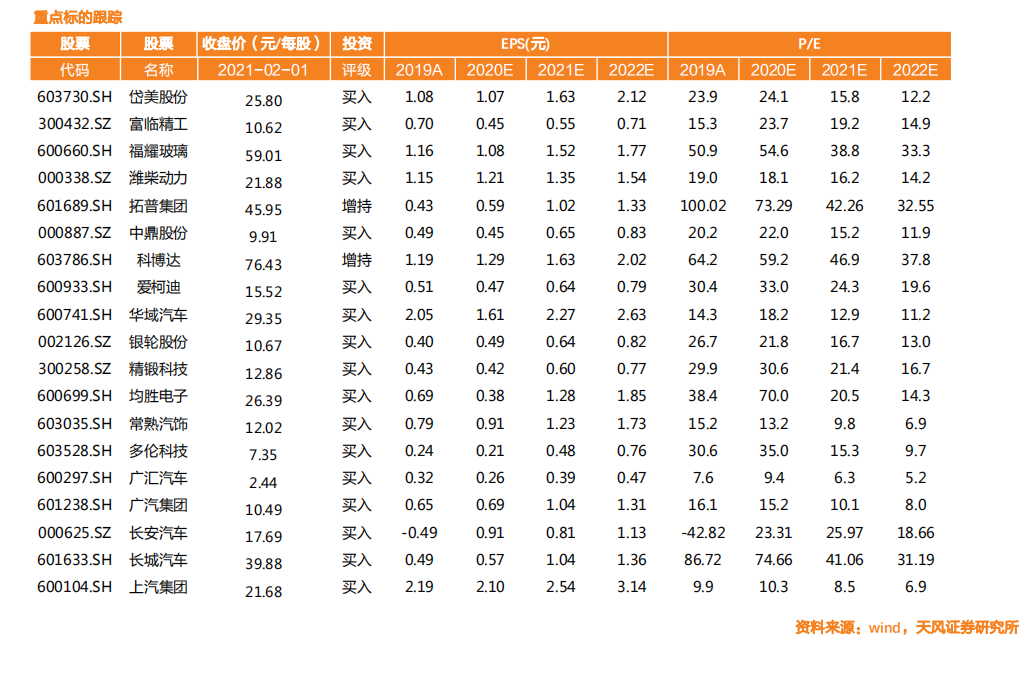 汽车行业：一文看透汽车景气现状-210203.pdf 第3页