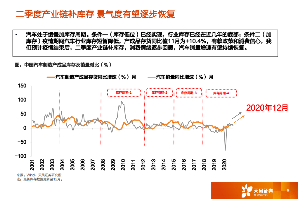 汽车行业：一文看透汽车景气现状-210203.pdf 第4页