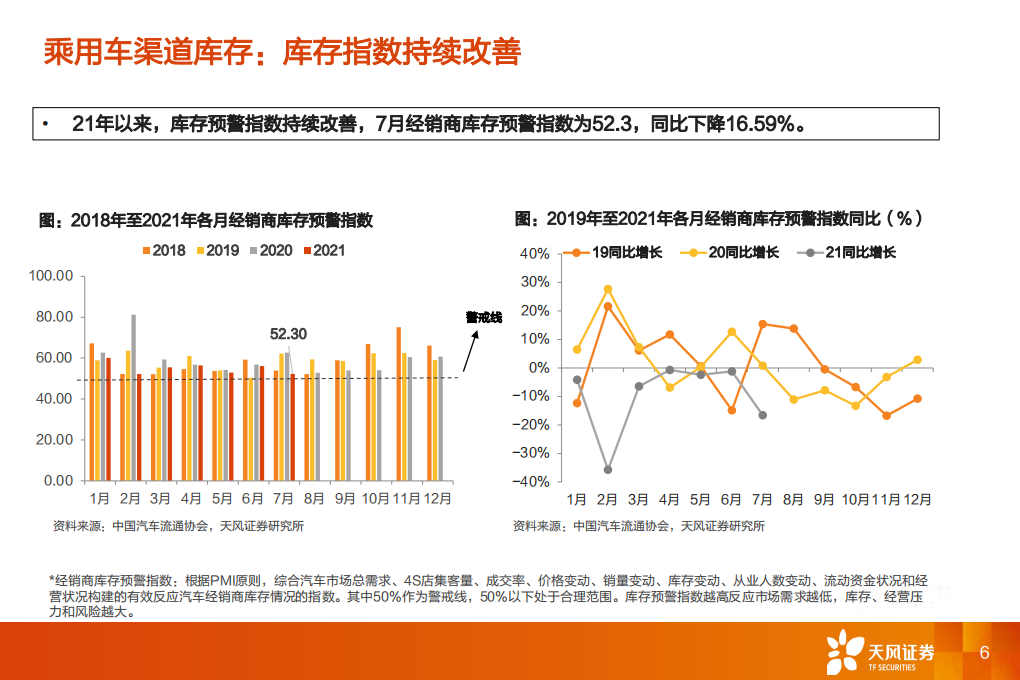 汽车行业：一文看透汽车景气现状-210826.pdf 第6页