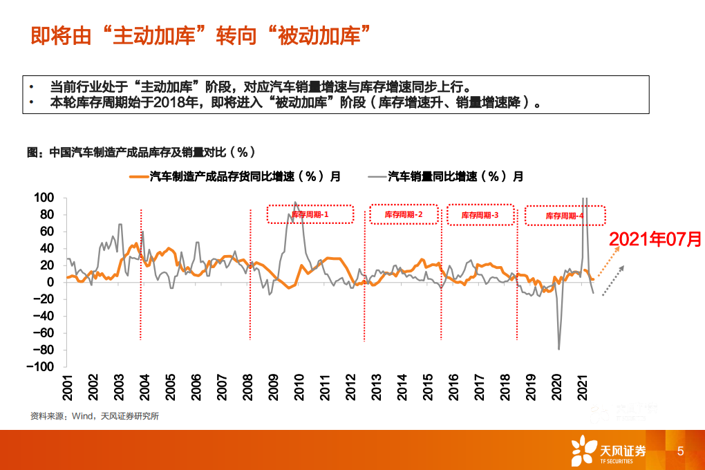 汽车行业：一文看透汽车景气现状-210826.pdf 第5页