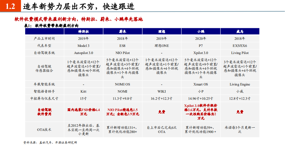 汽车行业：智能汽车，未来已来-210510.pdf 第6页