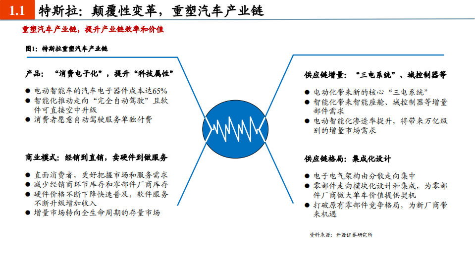 汽车行业：智能汽车，未来已来-210510.pdf 第4页
