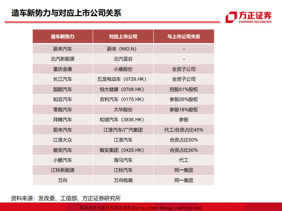 汽车行业：造车新势力，激荡科创板-190310.pdf 第3页