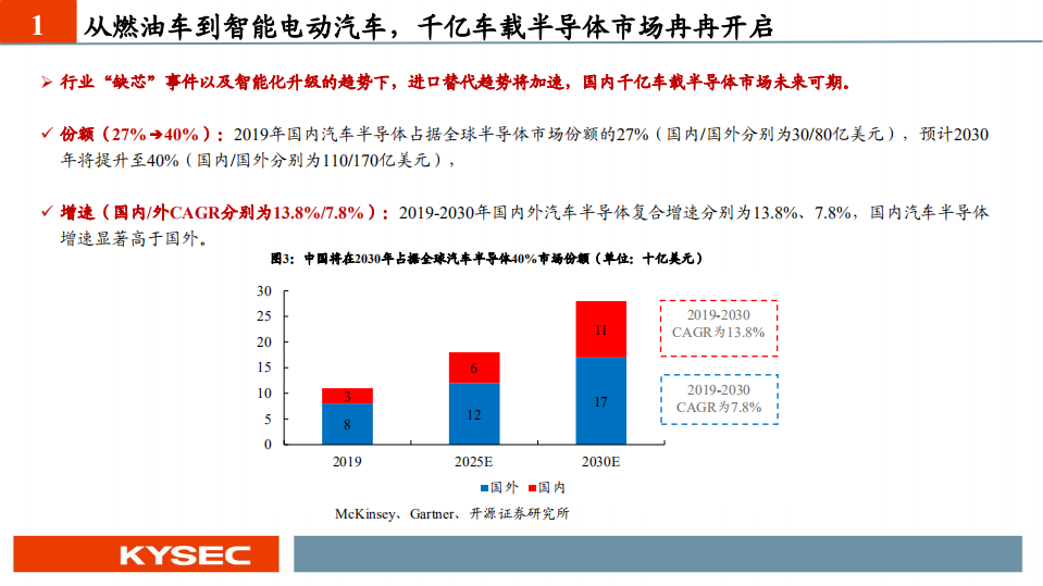 汽车行业：智能汽车“眼”疾“脑”快，芯片功不可没-211014.pdf 第5页