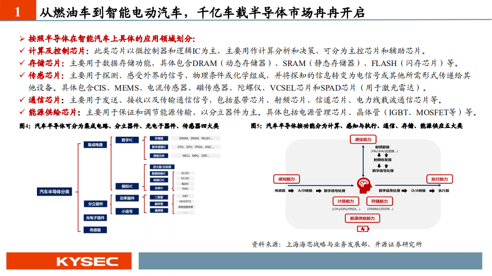 汽车行业：智能汽车“眼”疾“脑”快，芯片功不可没-211014.pdf 第6页