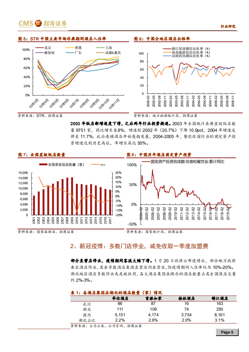 酒店行业深度跟踪报告：疫情之后，酒店行业的&ldquo;危&rdquo;与&ldquo;机&rdquo; -200305.pdf 第5页