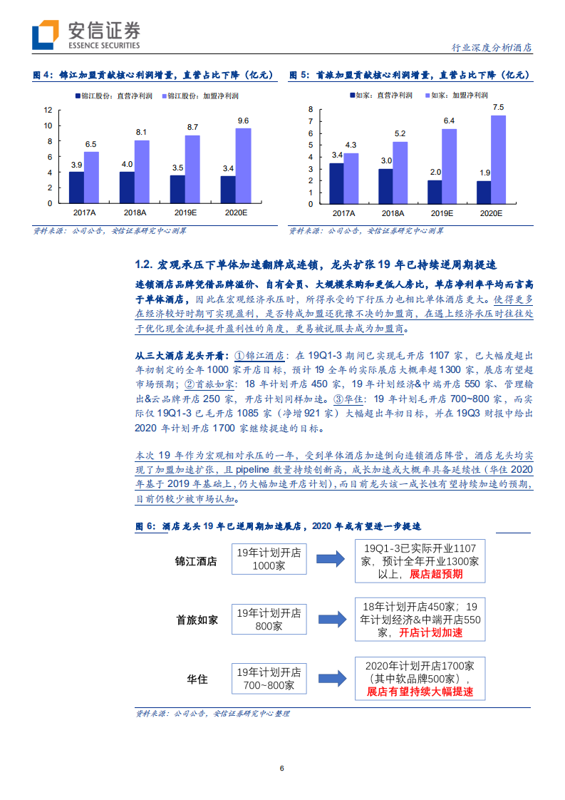 酒店行业深度分析：连锁酒店龙头加速展店的背后我们看到了什么？-191211.pdf 第6页