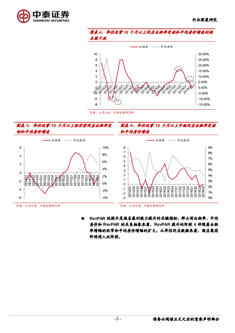 酒店行业深度一：扩张和RevPAR提升的业绩弹性.pdf 第5页