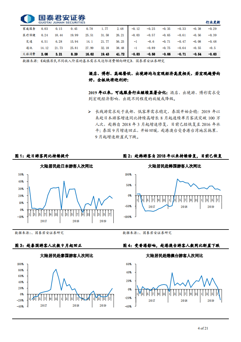 社会服务行业深度更新：外部预期改善，全板块迎利好，酒店或迎双击-191013.pdf 第4页