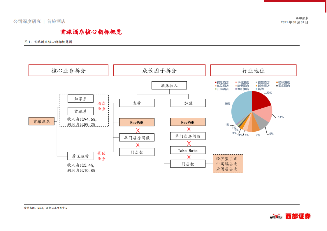 首旅酒店-内部变革+外部催化，酒店龙头御风而行-210831.pdf 第5页