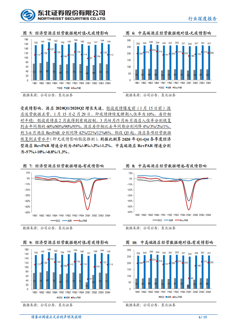 休闲服务行业：疫情影响下酒店业绩详细分拆测算-200220.pdf 第6页