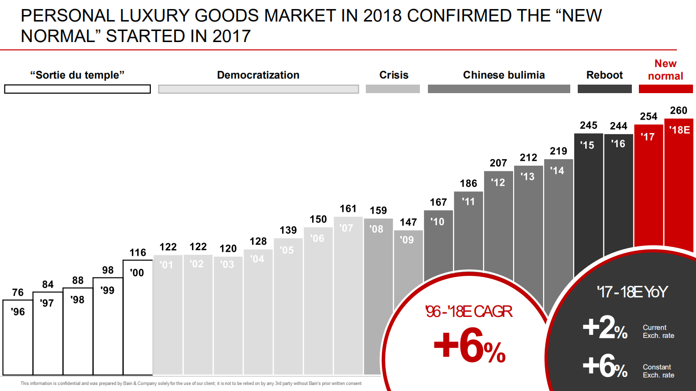 贝恩：2018年全球奢侈品行业研究报告（英文版）.pdf 第6页