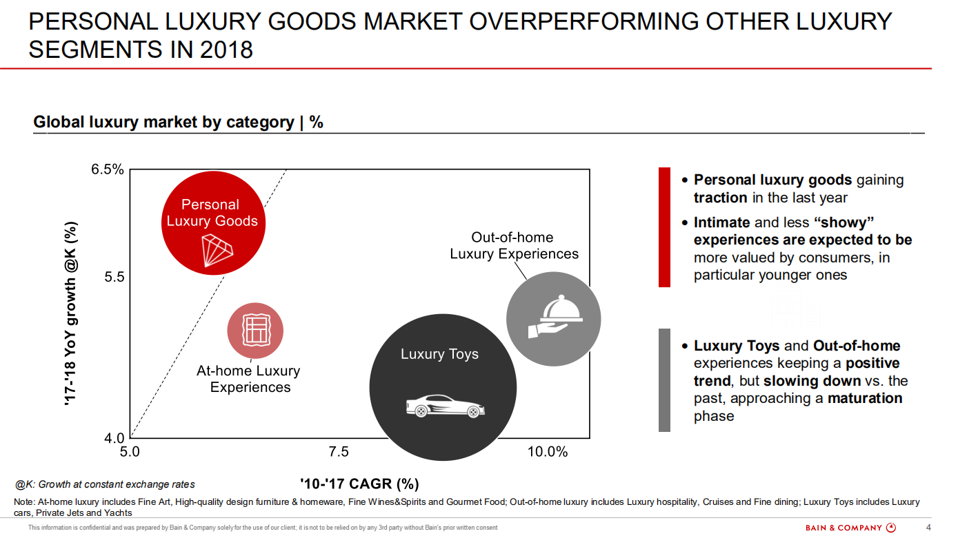 贝恩：2018年全球奢侈品行业研究报告（英文版）.pdf 第4页