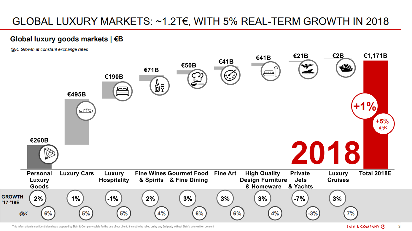 贝恩：2018年全球奢侈品行业研究报告（英文版）.pdf 第3页