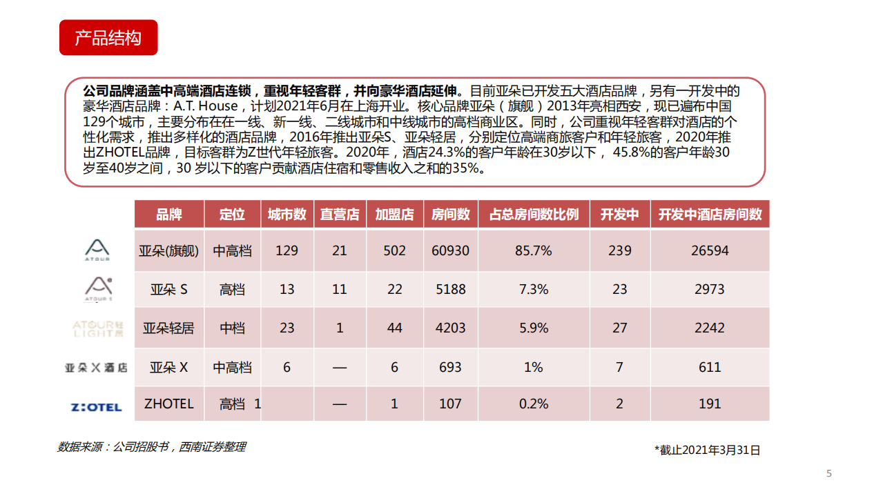 亚朵酒店-基于场景化的生活方式品牌集团-210628.pdf 第6页