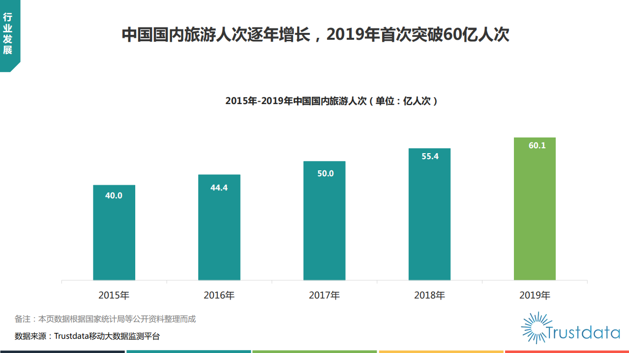 Trustdata：2019~2020年中国在线酒店预订行业发展分析报告.pdf 第5页