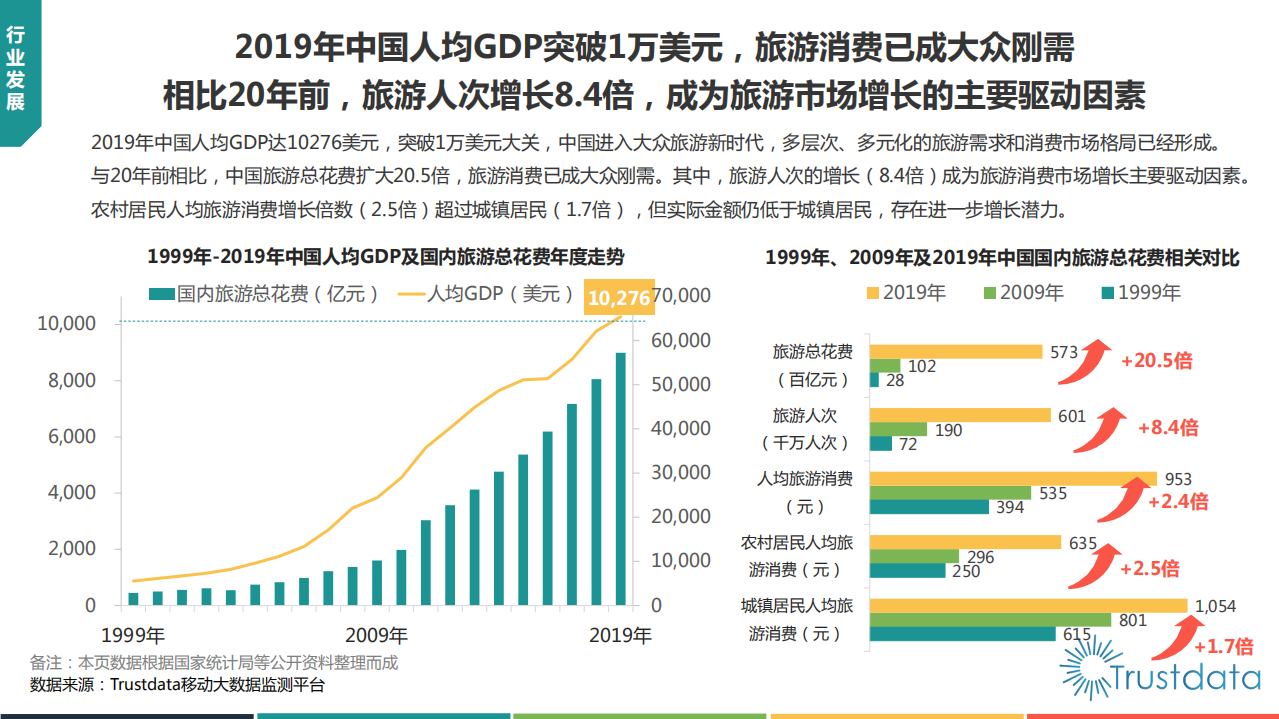 Trustdata：2019~2020年中国在线酒店预订行业发展分析报告.pdf 第6页