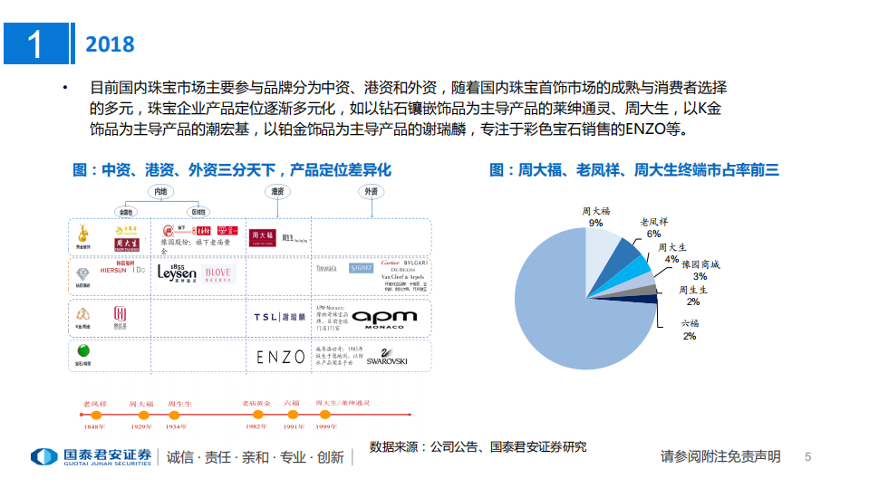 黄金珠宝行业报告：短看金价，中观渠道，长树品牌-181219.pdf 第5页