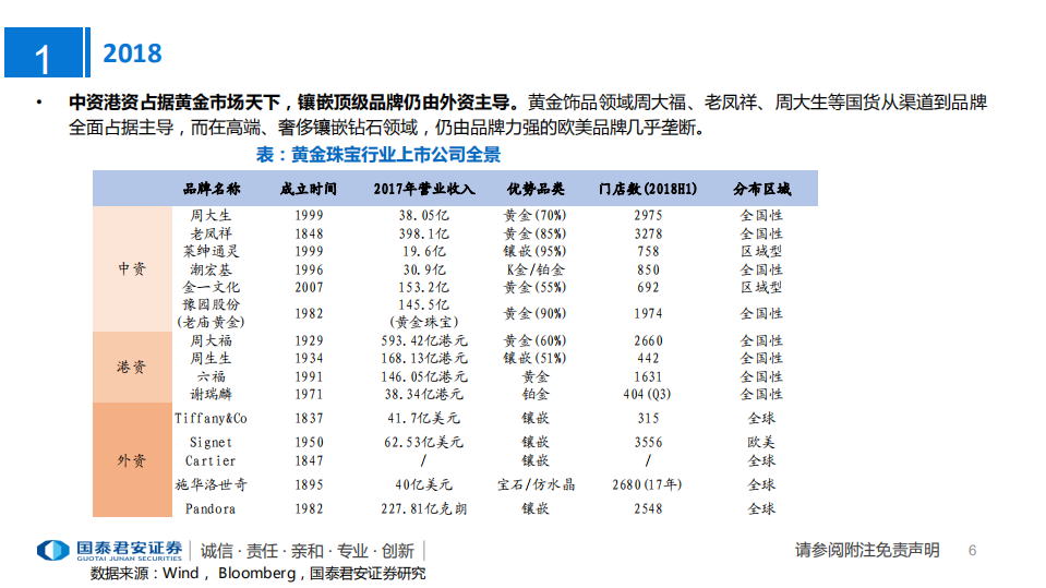 黄金珠宝行业报告：短看金价，中观渠道，长树品牌-181219.pdf 第6页