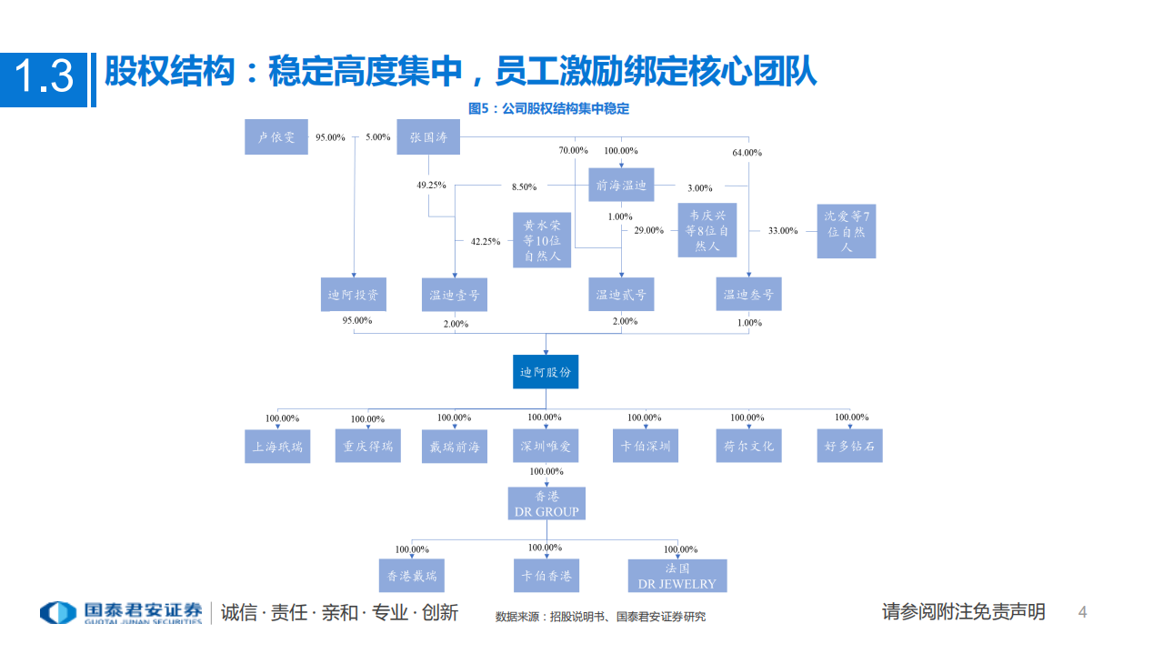 珠宝行业一文读懂迪阿股份（301177.SZ）招股书：聚焦千禧&Z世代情感需求，打造求婚钻戒第一平台-20211209.pdf 第4页