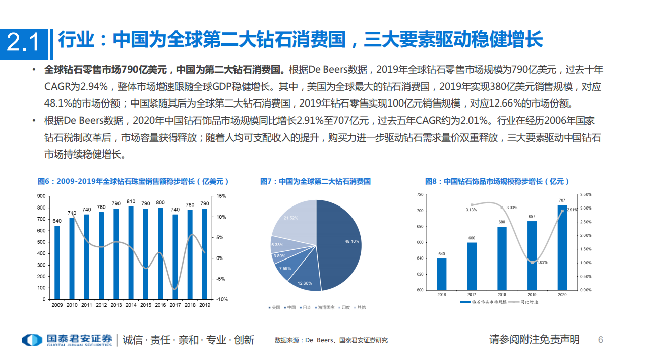 珠宝行业一文读懂迪阿股份（301177.SZ）招股书：聚焦千禧&Z世代情感需求，打造求婚钻戒第一平台-20211209.pdf 第6页