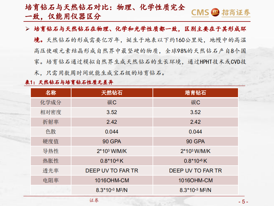 培育钻石行业专题梳理：低渗透、高成长的新兴珠宝-211020.pdf 第5页