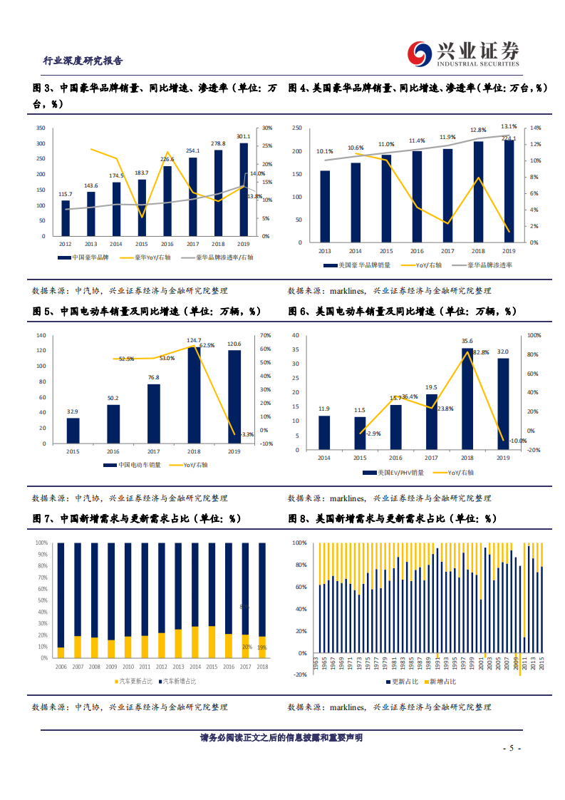 汽车行业：中美比较视角的定量测算，国产特斯拉需求几何？-200209.pdf 第5页