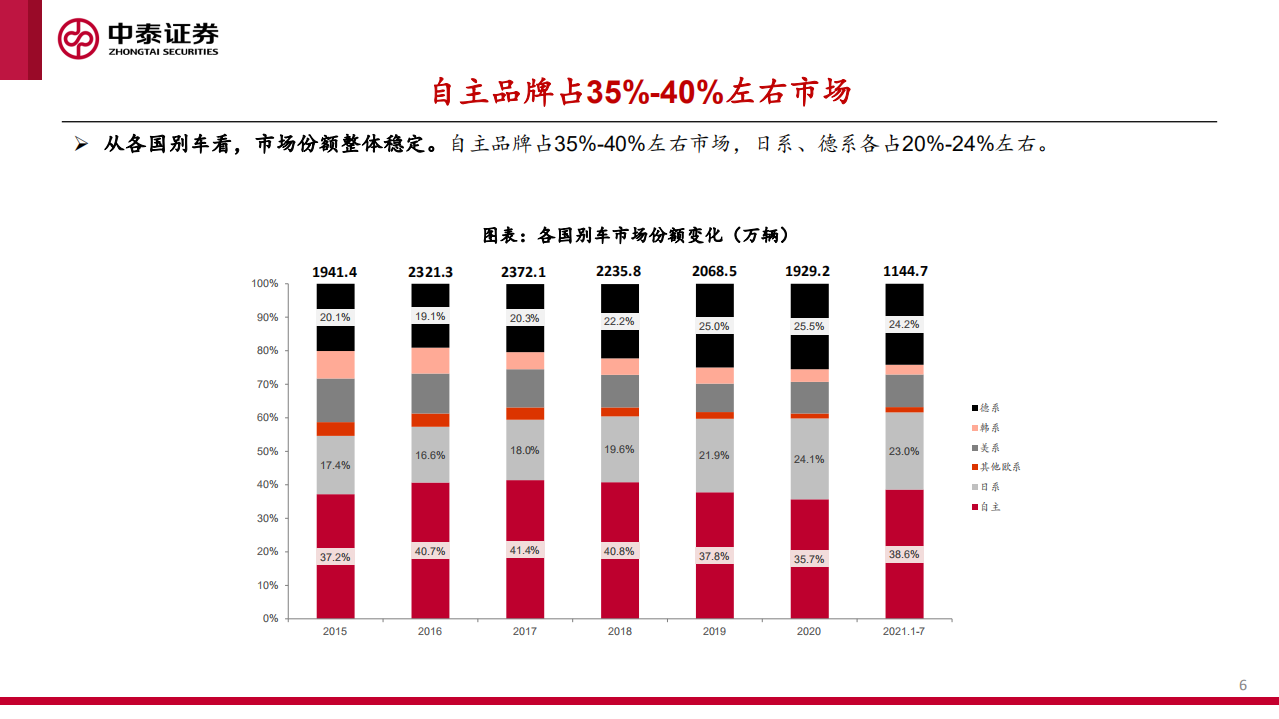 汽车行业：中美欧三大汽车市场分析及2022年展望-210923.pdf 第6页