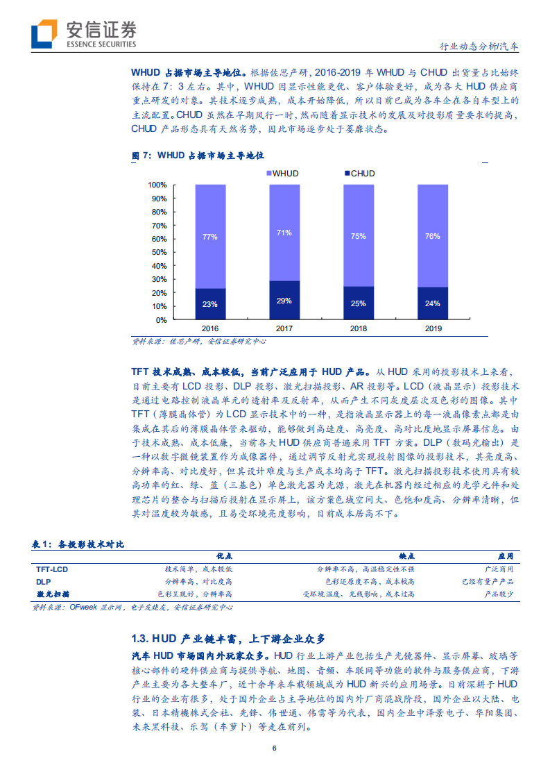 汽车行业：HUD，汽车视觉黑科技-20200717.pdf 第6页
