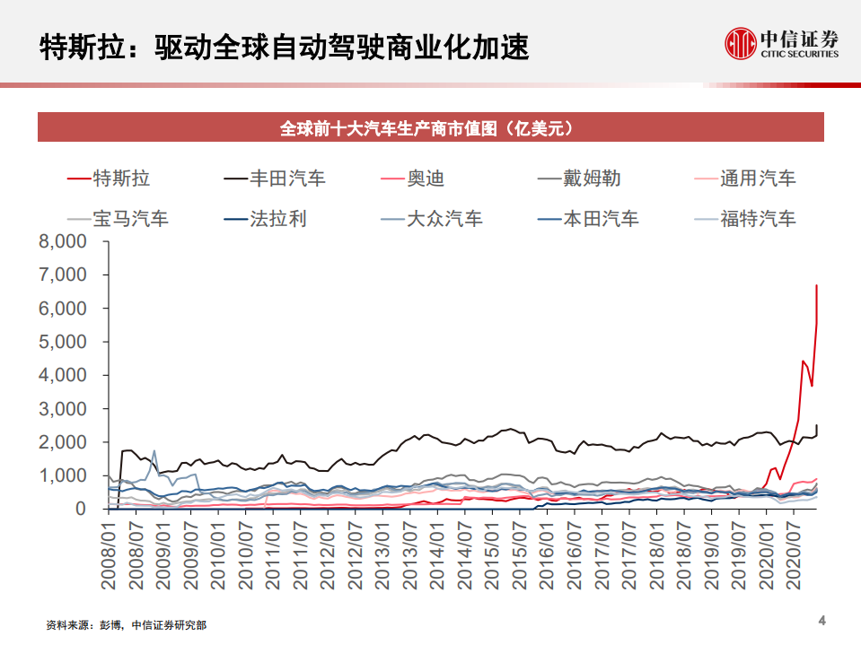 汽车行业：自动驾驶加速，智能汽车时代来临-210202.pdf 第5页