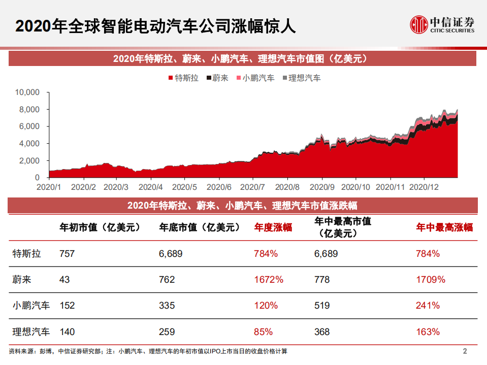汽车行业：自动驾驶加速，智能汽车时代来临-210202.pdf 第3页