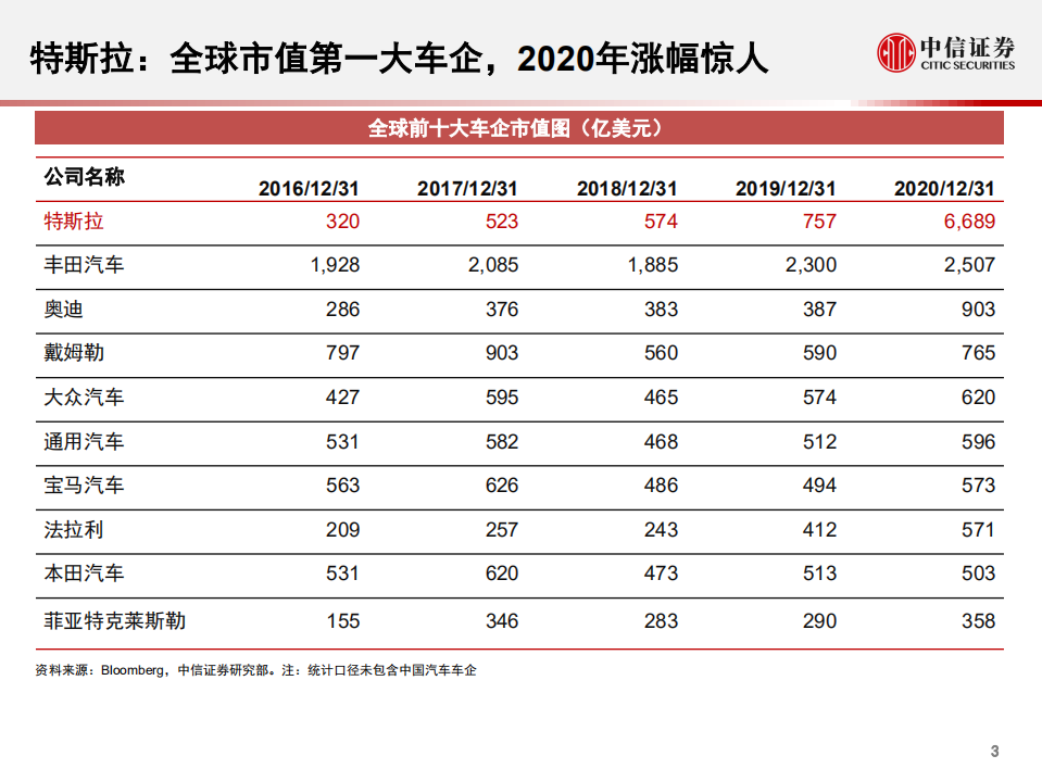 汽车行业：自动驾驶加速，智能汽车时代来临-210202.pdf 第4页