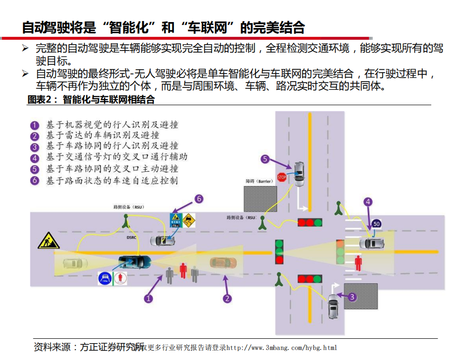 汽车行业：自动驾驶，开往春天-190312.pdf 第4页
