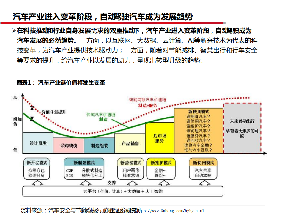 汽车行业：自动驾驶，开往春天-190312.pdf 第3页