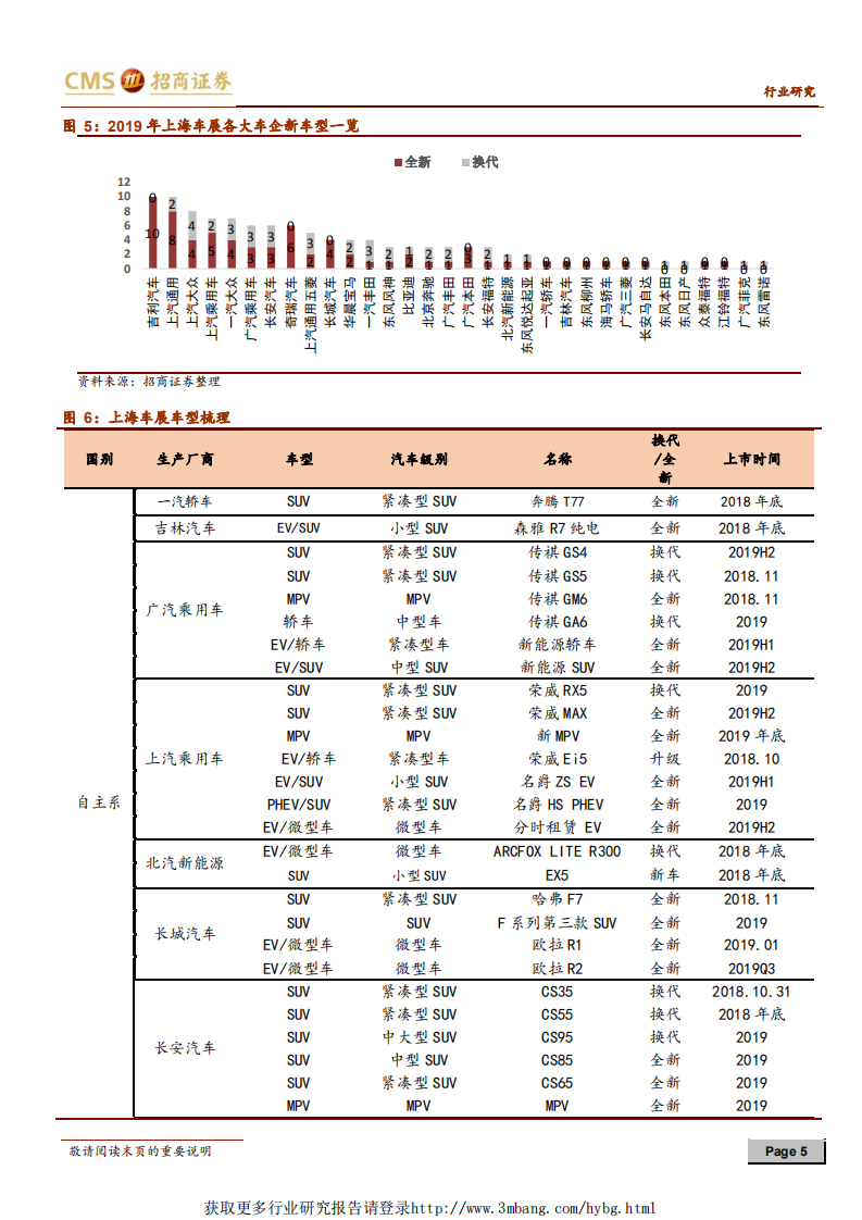 汽车行业2019年上海车展点评：空前规模有望助推车市增长，电动智能是核心看点-190422.pdf 第5页
