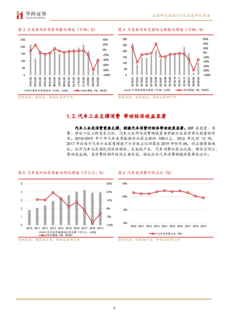 汽车行业2020两会汽车政策前瞻：两会指引方向，综合刺激逐步落地-200510.pdf 第5页